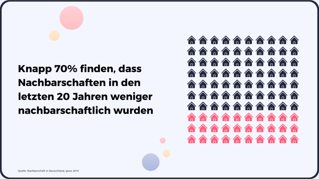 Knapp 70% finden, dass Nachbarschaften in den letzten 20 Jahren weniger nachbarschaftlich wurden