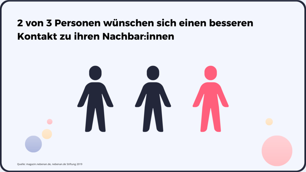 Generell wünschen sich knapp ⅔ einen besseren Kontakt zu Ihren Nachbar:innen