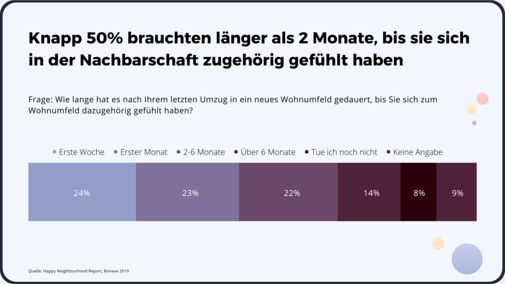 Bei über 50 Prozent der Menschen dauerte es länger als 2 Monate, bis sie sich zugehörig gefühlt haben