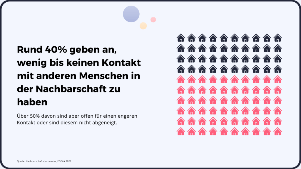 Rund 40% geben an, wenig bis keinen Kontakt mit anderen Menschen in der Nachbarschaft zu haben
