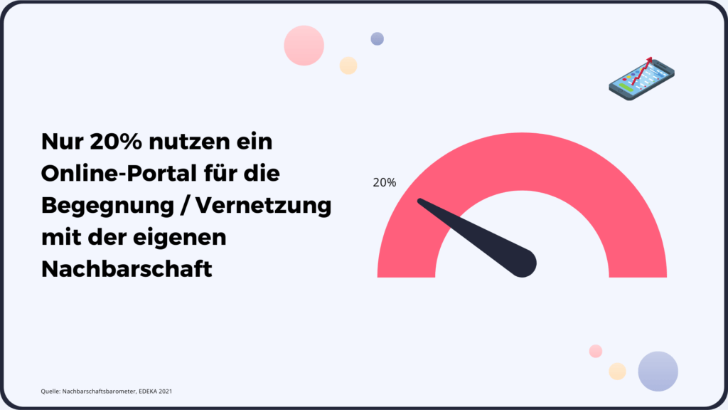 Nur 20% nutzen ein Online-Portal für die Begegnung / Vernetzung mit der eigenen Nachbarschaft